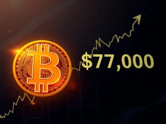Bitcoin price surges above $77,000 milestone on a financial chart analysis.