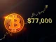 Bitcoin price surges above $77,000 milestone on a financial chart analysis.