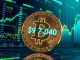 Bitcoin price reaches a new high above $97,000 on major cryptocurrency exchanges.