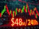 Analysis of $48M cryptocurrency liquidations showing long positions dominating market moves