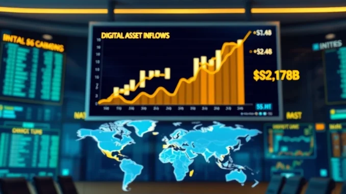 Data visualization showing a $2.17 billion surge in digital asset investment product inflows