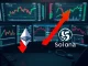 Ethereum and Solana market analysis showing negative buy/sell pressure data with financial charts