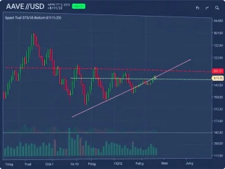 AAVE price chart analysis showing double bottom pattern and key $111.23 support level for the DeFi token.