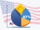Infographic showing Binance exchange holding 87% of the USD1 stablecoin supply.