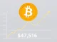 Bitcoin fundamental value chart showing the CVDD metric reaching $47,516, indicating a new price floor.