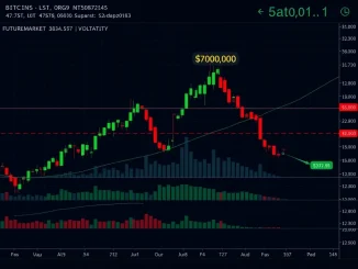 Bitcoin price chart analysis showing volatility and struggle below $70,000 resistance level due to leverage trading.