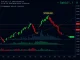 Bitcoin price chart analysis showing volatility and struggle below $70,000 resistance level due to leverage trading.