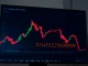 Bitcoin price chart showing a drop below $75,000 to $74,931.44 on a financial data screen.