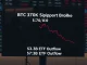 Bitcoin price chart breaking below $70,000 support as ETFs see massive $3.1 billion outflow.