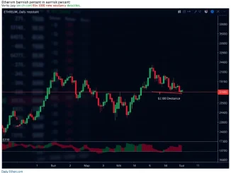Ethereum daily chart showing a bearish pennant pattern forming between $2,100 and $1,850.