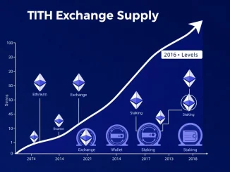Infographic showing Ethereum exchange supply dropping to 2016 levels as ETH moves to wallets and staking.