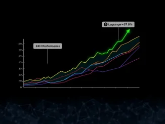 Graph showing Lagrange cryptocurrency outperforming the market with a 67.8% gain in daily crypto highlights.