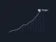Chart showing Magic Eden ME token's ascending channel pattern during a 67.3% price rally.