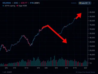 Chart showing Solana's critical breakdown of a two-year trendline, signaling a major market structure shift.