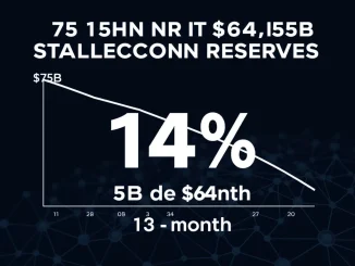 Infographic showing a 14% drop in stablecoin reserves on crypto exchanges over three months.