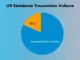 Infographic showing only 0.1% of US stablecoin transaction volume is used for retail payments, highlighting the dominance of automated bots.
