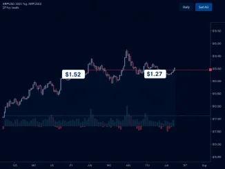 XRP USD daily price chart analysis showing key levels at $1.52 and $1.27.