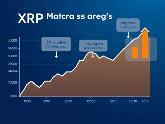 Chart showing XRP's 50% price rebound as negative funding and falling reserves signal a potential market bottom.