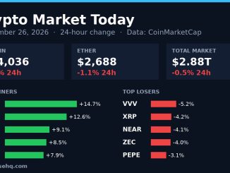 Chart card: crypto market 24-hour change on September 26, 2026 with Bitcoin, Ether, total market value and top movers