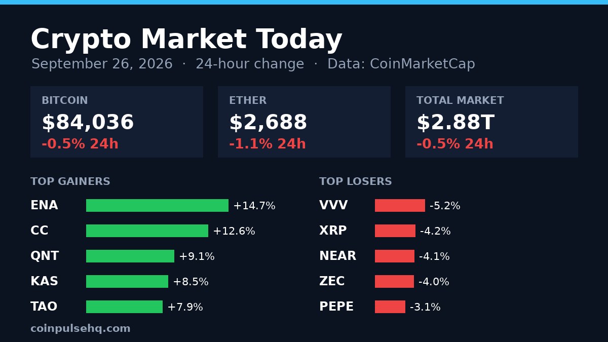 Chart card: crypto market 24-hour change on September 26, 2026 with Bitcoin, Ether, total market value and top movers