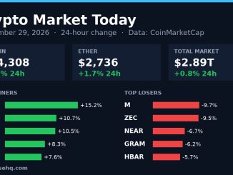 Chart card: crypto market 24-hour change on September 29, 2026 with Bitcoin, Ether, total market value and top movers