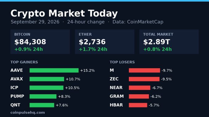 Chart card: crypto market 24-hour change on September 29, 2026 with Bitcoin, Ether, total market value and top movers