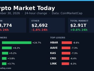Chart card: crypto market 24-hour change on September 30, 2026 with Bitcoin, Ether, total market value and top movers