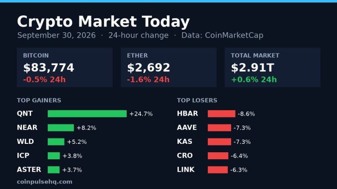 Chart card: crypto market 24-hour change on September 30, 2026 with Bitcoin, Ether, total market value and top movers