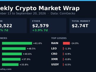 Chart card: weekly crypto market wrap for September 13 to September 20, 2026 with Bitcoin, Ether and top movers
