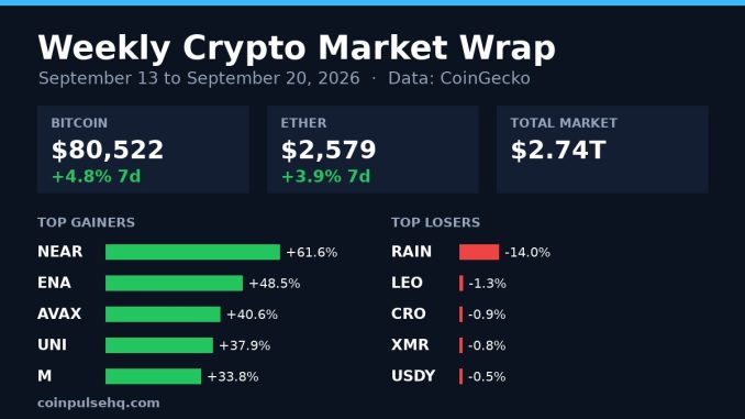 Chart card: weekly crypto market wrap for September 13 to September 20, 2026 with Bitcoin, Ether and top movers
