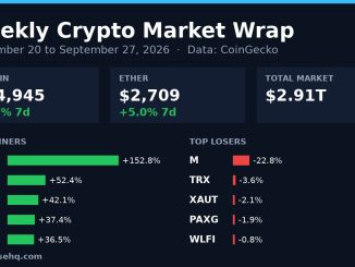 Chart card: weekly crypto market wrap for September 20 to September 27, 2026 with Bitcoin, Ether and top movers