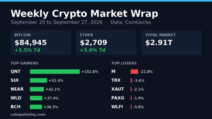 Chart card: weekly crypto market wrap for September 20 to September 27, 2026 with Bitcoin, Ether and top movers