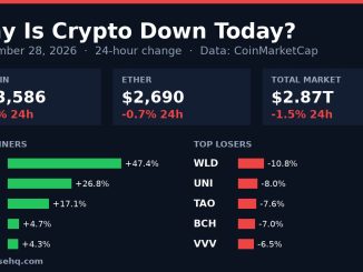 Chart card: crypto market 24-hour change on September 28, 2026 with Bitcoin, Ether, total market value and top movers