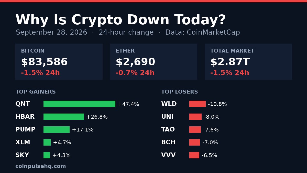 Chart card: crypto market 24-hour change on September 28, 2026 with Bitcoin, Ether, total market value and top movers