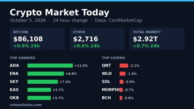Chart card: crypto market 24-hour change on October 5, 2026 with Bitcoin, Ether, total market value and top movers