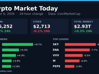 Chart card: crypto market 24-hour change on October 6, 2026 with Bitcoin, Ether, total market value and top movers