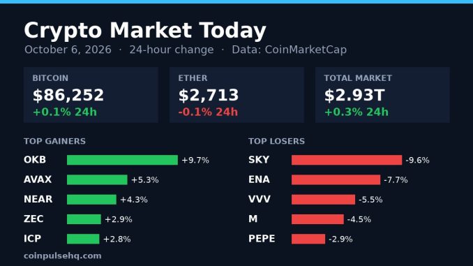 Chart card: crypto market 24-hour change on October 6, 2026 with Bitcoin, Ether, total market value and top movers