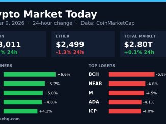 Chart card: crypto market 24-hour change on October 9, 2026 with Bitcoin, Ether, total market value and top movers