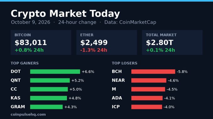 Chart card: crypto market 24-hour change on October 9, 2026 with Bitcoin, Ether, total market value and top movers