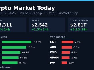 Chart card: crypto market 24-hour change on October 12, 2026 with Bitcoin, Ether, total market value and top movers