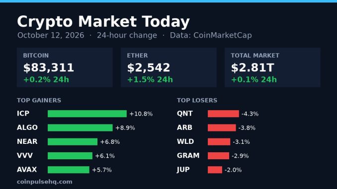 Chart card: crypto market 24-hour change on October 12, 2026 with Bitcoin, Ether, total market value and top movers