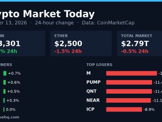 Chart card: crypto market 24-hour change on October 13, 2026 with Bitcoin, Ether, total market value and top movers
