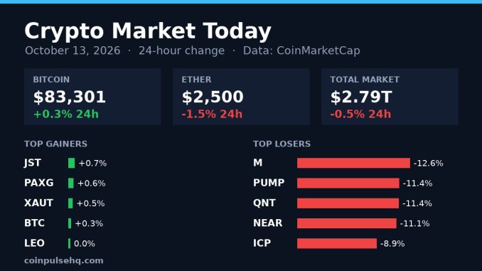 Chart card: crypto market 24-hour change on October 13, 2026 with Bitcoin, Ether, total market value and top movers