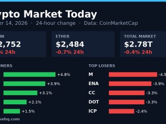 Chart card: crypto market 24-hour change on October 14, 2026 with Bitcoin, Ether, total market value and top movers