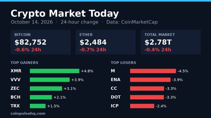 Chart card: crypto market 24-hour change on October 14, 2026 with Bitcoin, Ether, total market value and top movers