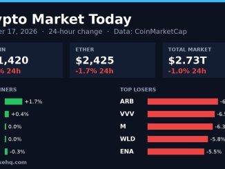 Chart card: crypto market 24-hour change on October 17, 2026 with Bitcoin, Ether, total market value and top movers