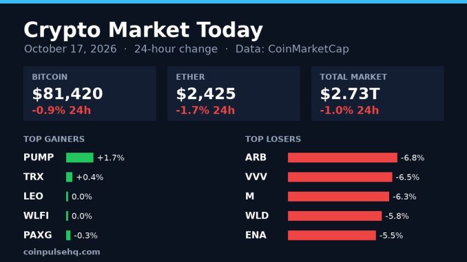 Chart card: crypto market 24-hour change on October 17, 2026 with Bitcoin, Ether, total market value and top movers