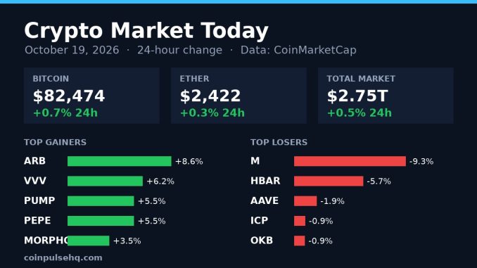 Chart card: crypto market 24-hour change on October 19, 2026 with Bitcoin, Ether, total market value and top movers