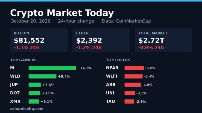 Chart card: crypto market 24-hour change on October 20, 2026 with Bitcoin, Ether, total market value and top movers