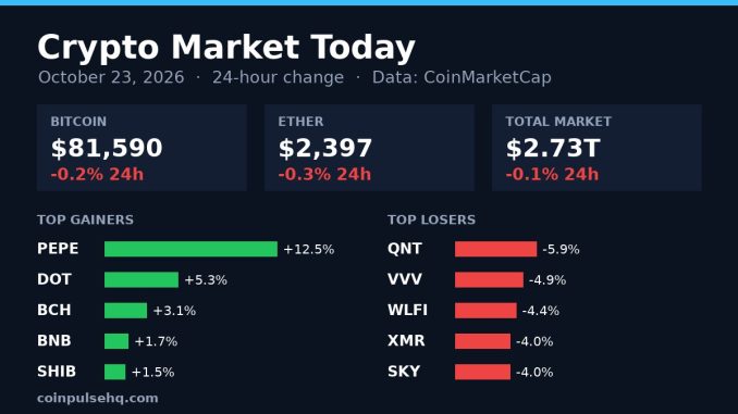 Chart card: crypto market 24-hour change on October 23, 2026 with Bitcoin, Ether, total market value and top movers